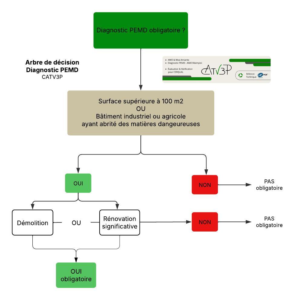 Guide du diagnostic PEMD : à savoir avant vos travaux 13 Guide du diagnostic PEMD : quand est-il obligatoire ? Arbre de décision CATV3P