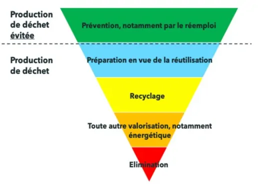 Diagnostic PEMD : conformité réglementaire, réemploi et gestion des déchets 5 Diagnostic PEMD Pyramide Inversee